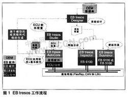 ECU基礎(chǔ)軟件開發(fā)工具產(chǎn)品族 EB tresos軟件開發(fā)平臺(tái)